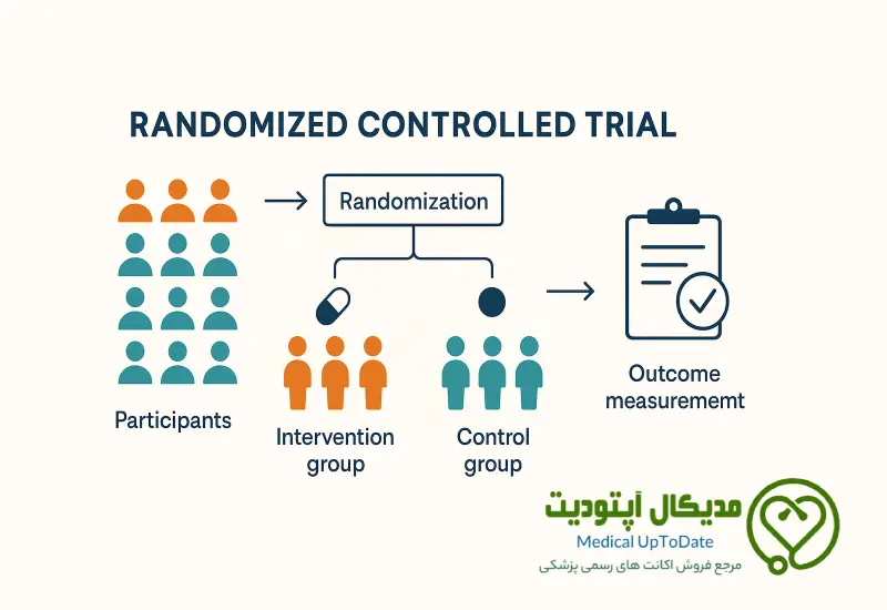کارآزمایی تصادفیشده و کنترلشده (RCT) در شواهد بالینی